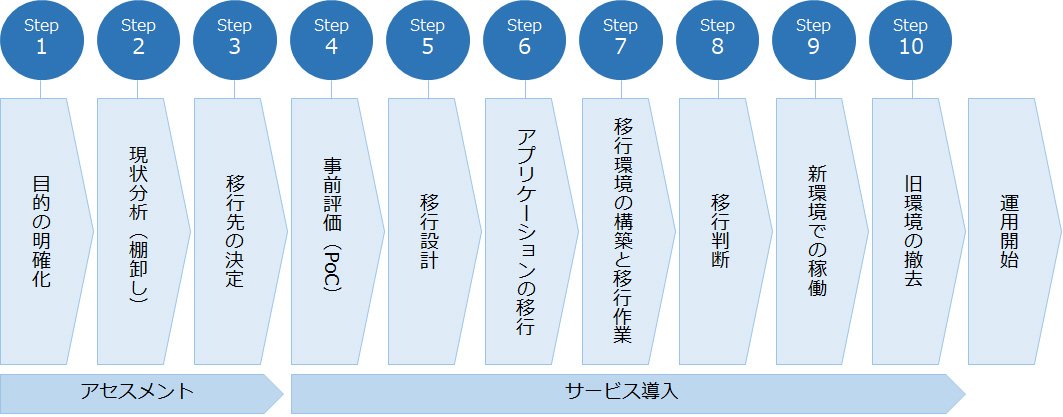 マネージド仮想デスクトップサービス 楽DaaSの導入手順