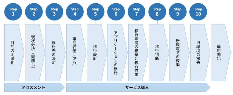 マネージド仮想デスクトップサービス 楽DaaSの導入手順