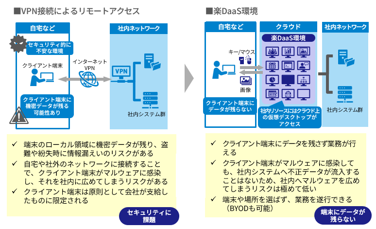 シナリオ1:テレワーク環境の導入&セキュリティ対策 イメージ図
