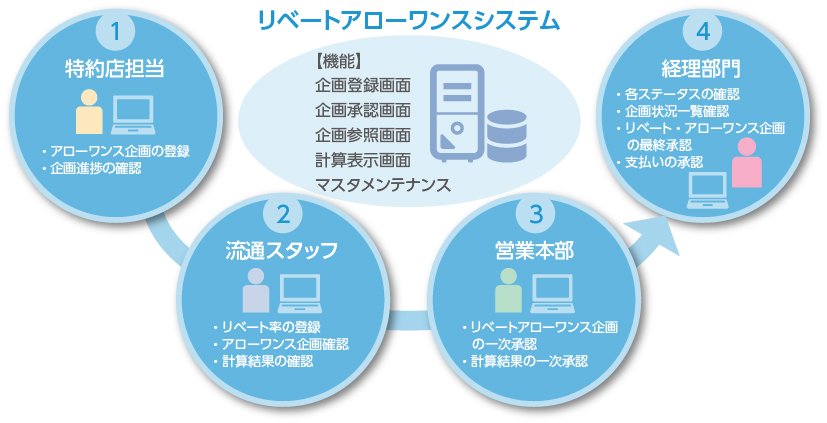 リベートアローワンスシステム イメージ図