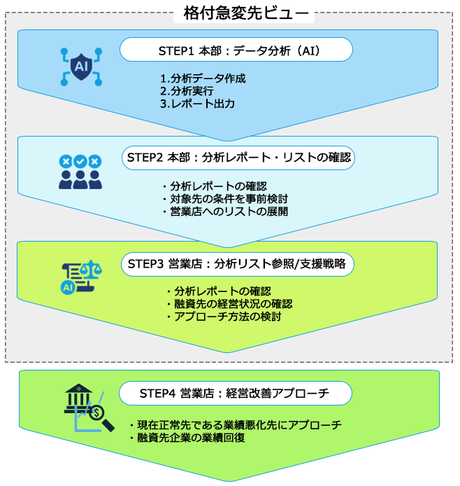 格付急変ビューのSTEP>本部データ分析>営業店分析リスト参照>融資先へのアプローチ
