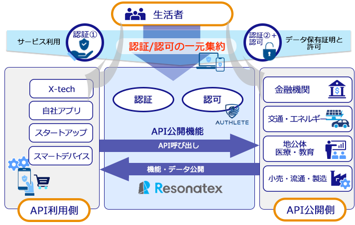 Resonatex概要図