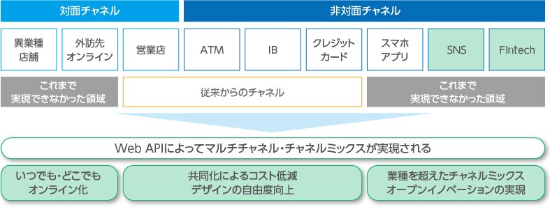 Web APIによってマルチチャネル・チャネルミックスが実現される:いつでも・どこでも オンライン化,共同化によるコスト低減 デザインの自由度向上,業種を超えたチャネルミックス オープンイノベーションの実現