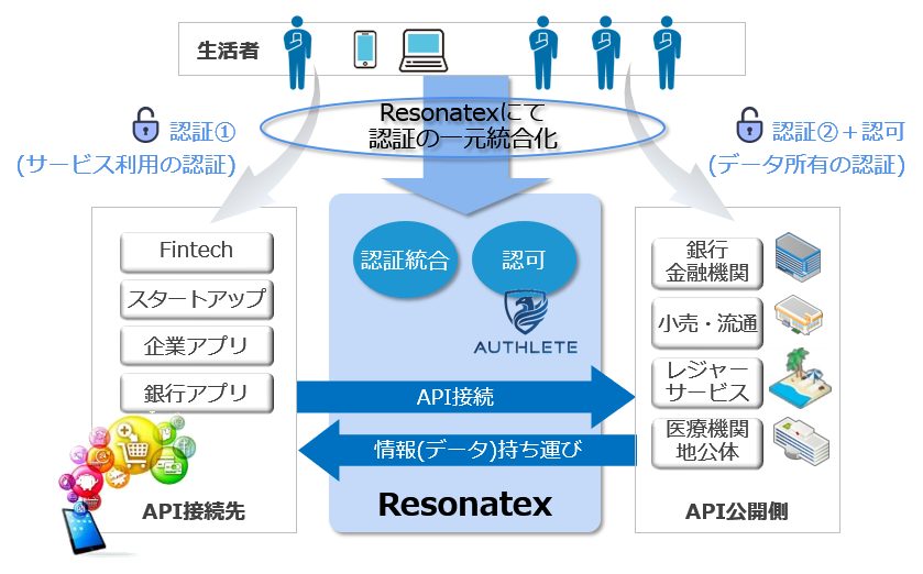 Web API公開サービスの概要 Resonatex イメージ