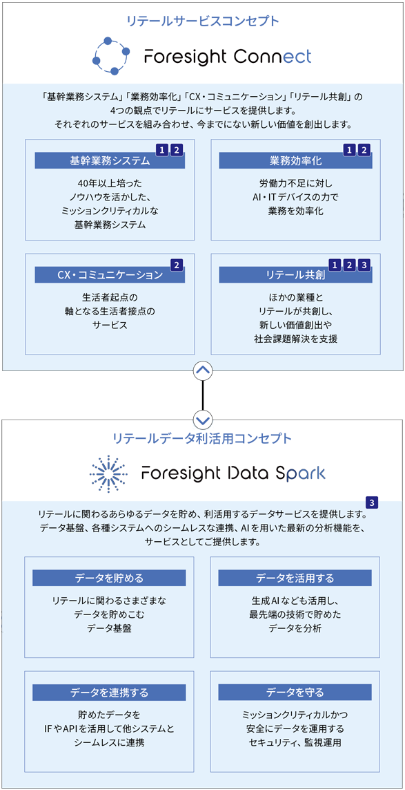 リテールサービスコンセプト⇔リテールデータ利活用