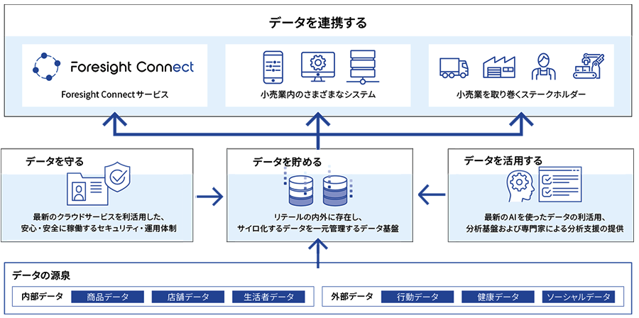 Foresight Connectサービス概要図