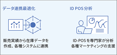 データ連携最適化:販売実績から在庫データを連携、ID POS分析しマーケティングに連係