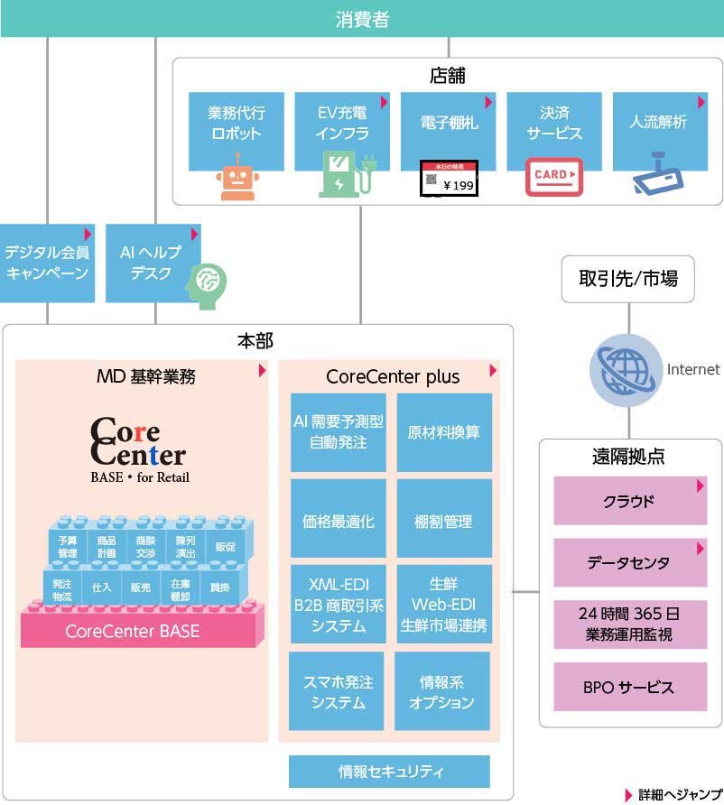 小売業向けソリューション マップ：消費者 店舗（業務代行、EV充電インフラ）、シフト管理、決済サービス、神流解析）