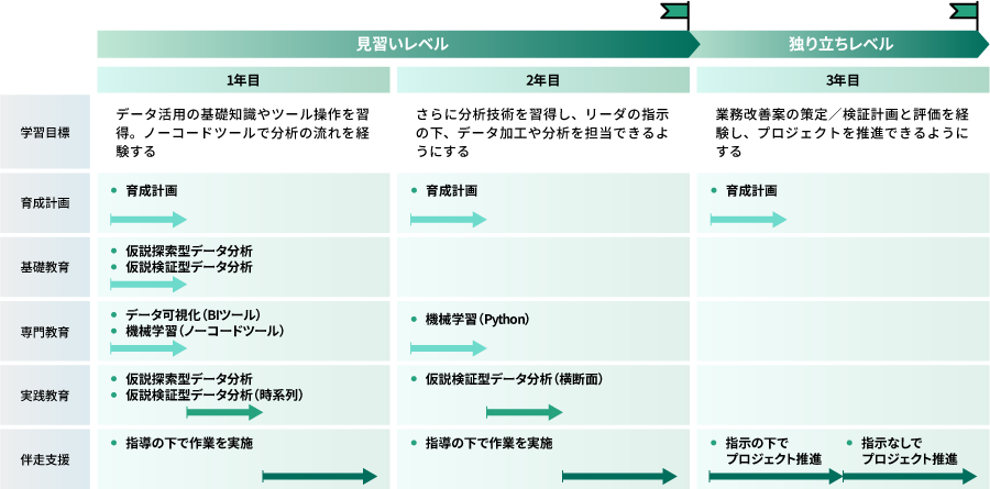 オーダーメイドの育成カリキュラム