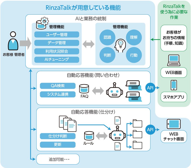 RinzaTalk 機能：自動応答 問合せ、仕分け