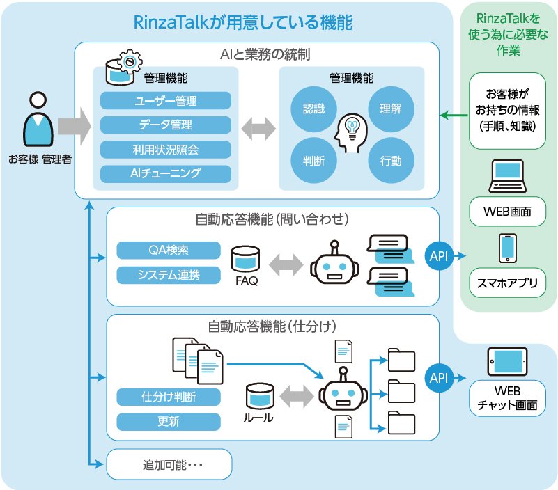 RinzaTalk 機能:自動応答 問合せ、仕分け
