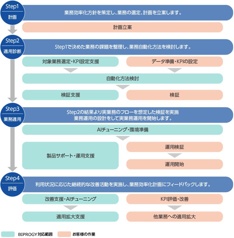 RinzaTalk 工程:計画 適用診断 業務適用 評価