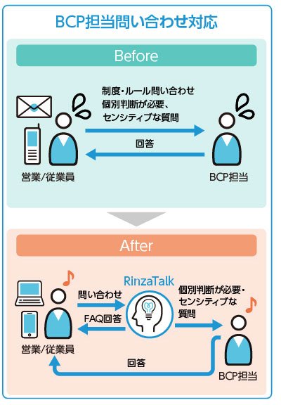 BCP 問い合わせ対応 Before・After