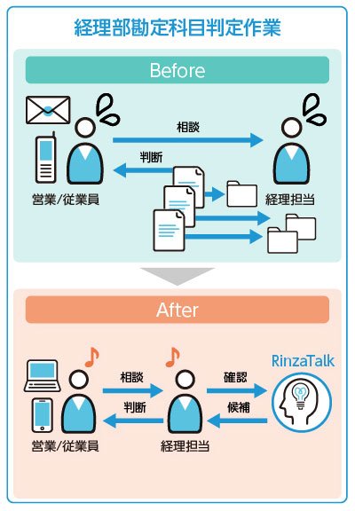 経理部門 勘定科目判定作業 Before・After