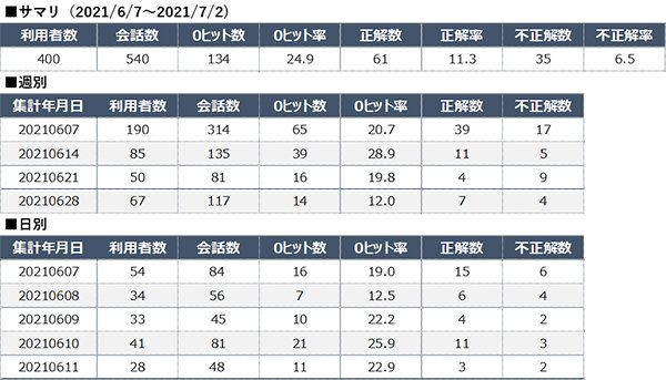 利用状況レポート 画面イメージ