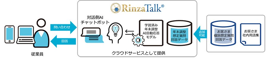 年末調整問い合わせパッケージ システム提供形態