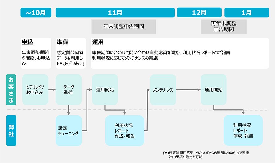 ご利用の流れ