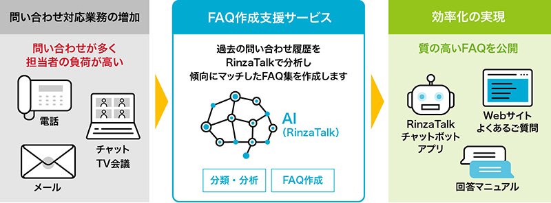 「FAQ作成支援サービス」は、お客さまに代わって質疑応答データを分析し必要なFAQを提供！