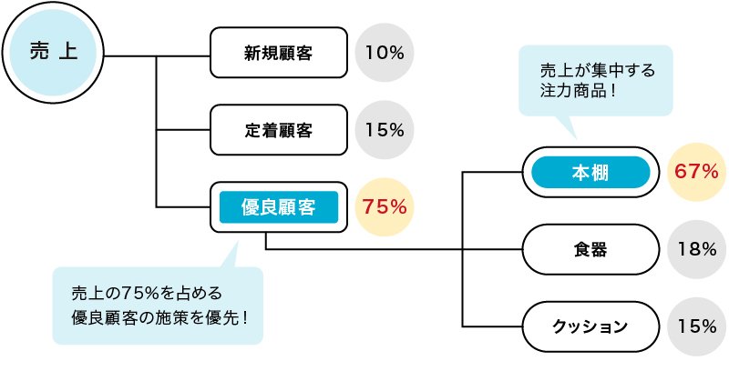 より適切なプロモーション戦略立案図