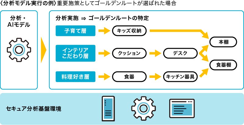 分析モデル実行の例 重要施策としてゴールデンルートが選ばれた理由