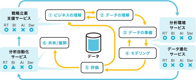 データ分析プロセス「CRISP-DM」図