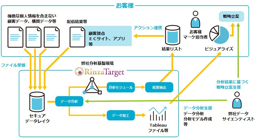 RinzaTargetシステム構成図