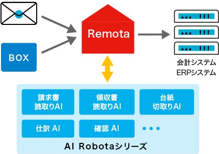 経理業務改革を実現する　Robota（ロボタ） & Remota（リモタ）