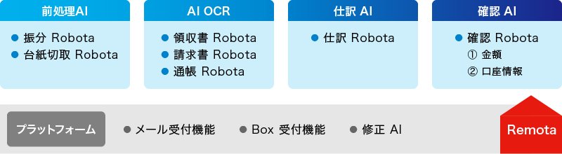 AI サービスの種類