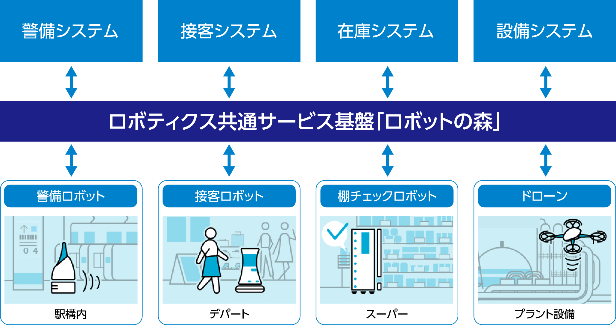 ロボティクス共通サービス基盤「ロボットの森」