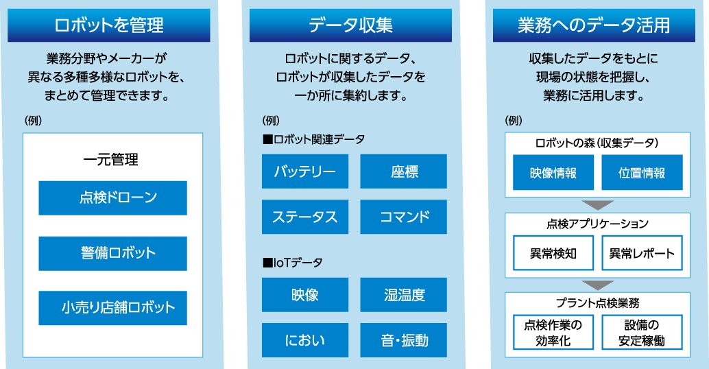 ロボットを管理、データ収集、業務へのデータ活用