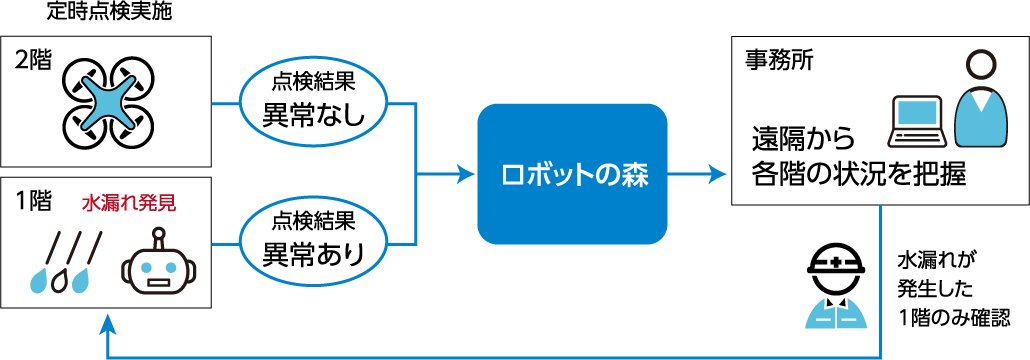 巡視点検