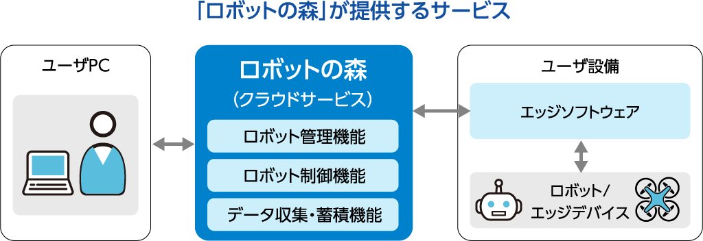 「ロボットの森」が提供するサービス