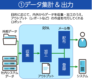 データ集計＆出力