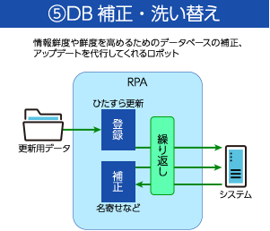 DB補正・洗い替え