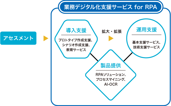 BIPROGYのRPAソリューション