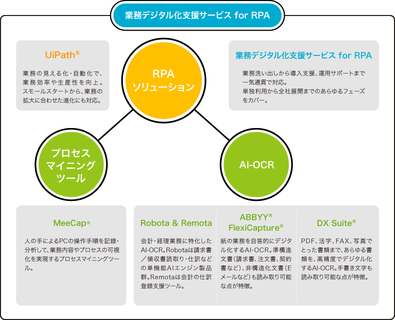 BIPROGYによる課題解決