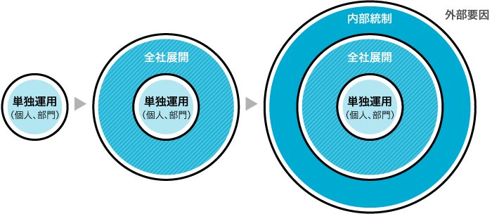 RPA運用の拡大ステップとサービス体系