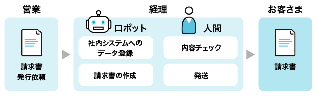 請求データの登録と請求書発行を自動化