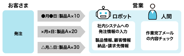 リピート発注を人が処理する手間を軽減