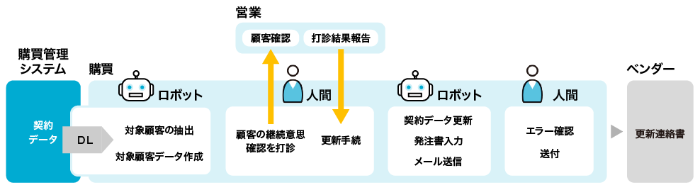 膨大な契約の更新確認・再契約業務を支援