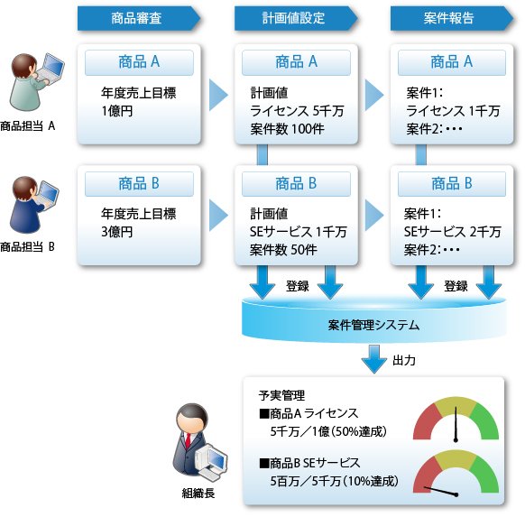 導入前の課題イメージ図