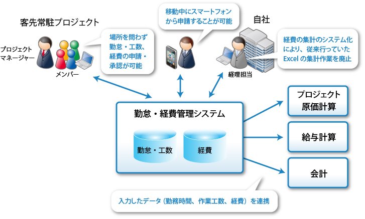 勤怠・経費管理システム概要図