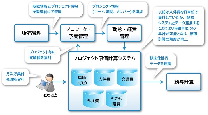 プロジェクト原価計算システム 概要図