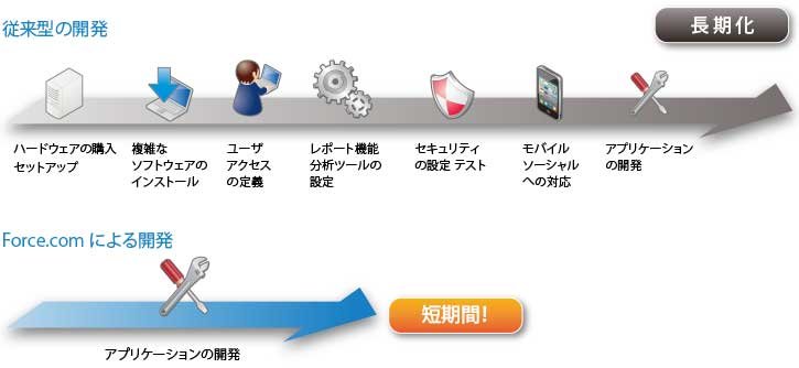 開発期間の短縮イメージ図