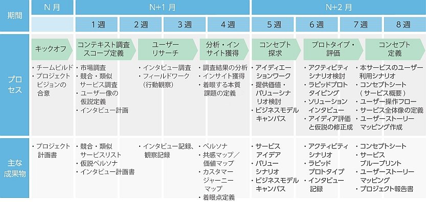 サービス内容・進め方（サービスデザイン）