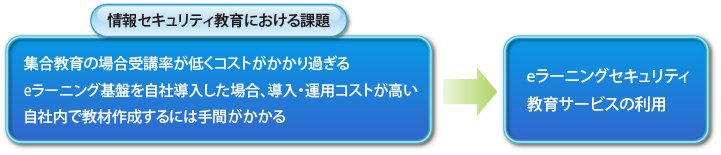 情報セキュリティサービス iSECURE eラーニングセキュリティ教育サービス