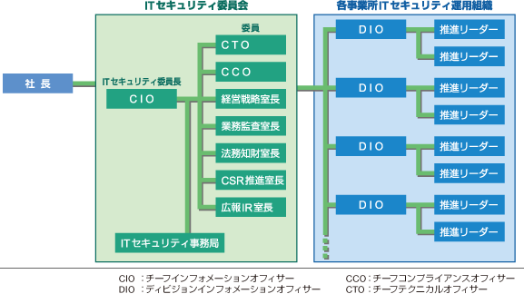 ITセキュリティ運用組織図