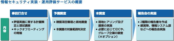 情報セキュリティ実装・運用評価サービスの概要