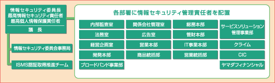 情報セキュリティ委員会体制図