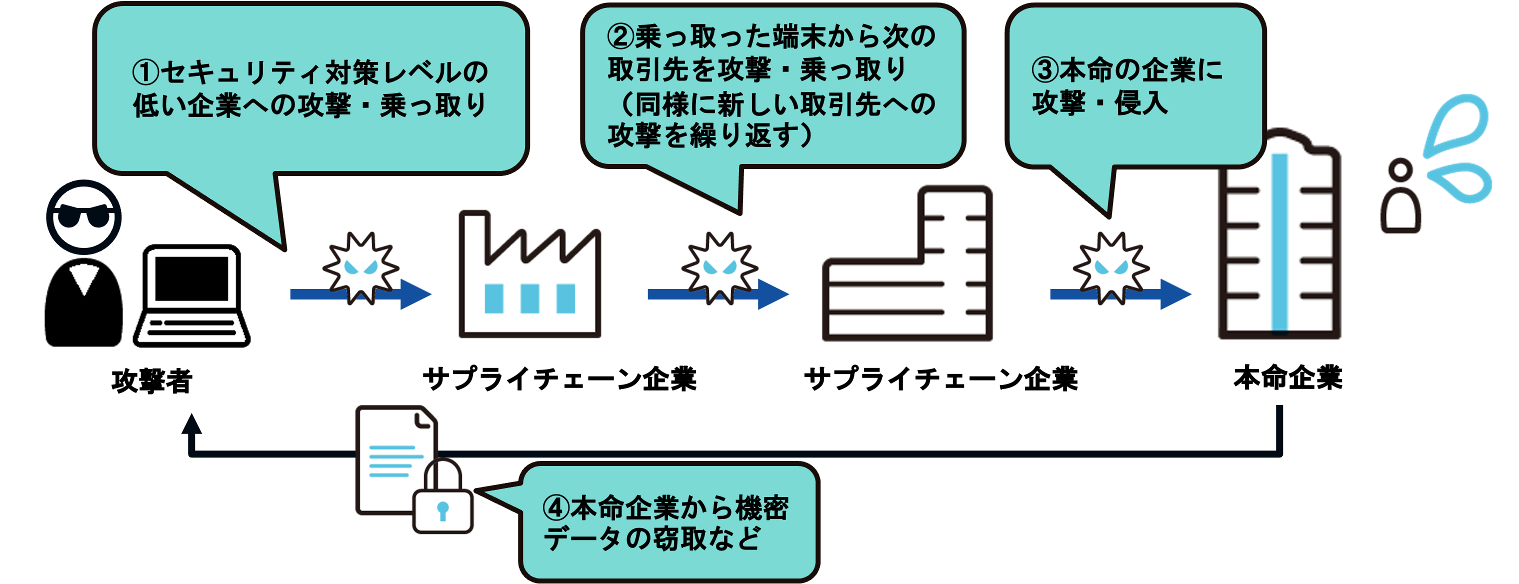 サプライチェーン攻撃のイメージ図